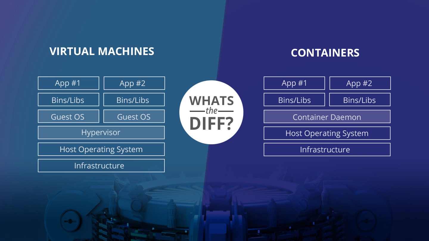 What’s the Diff: VMs vs Containers